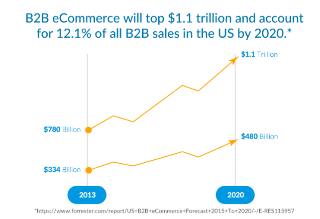 продажи на рынке B2C значительно вырастут в 2018 году.